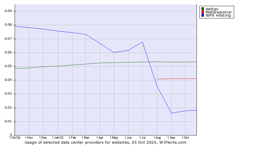 Historical trends in the usage of webgo vs. Metaregistrar vs. WPX Hosting