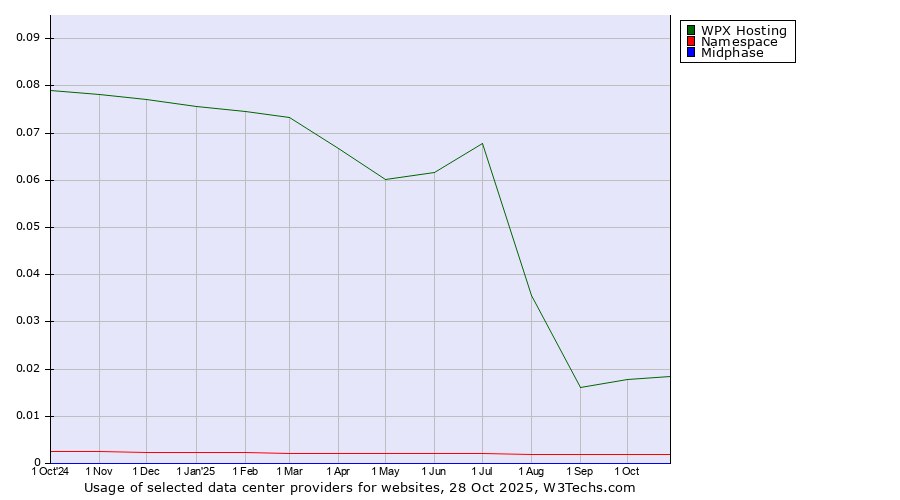 Historical trends in the usage of WPX Hosting vs. Namespace vs. Midphase