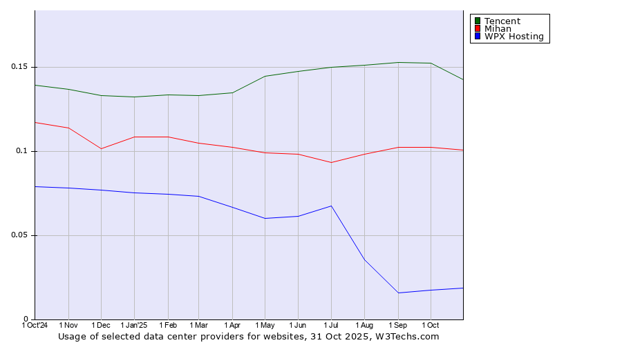 Historical trends in the usage of Tencent vs. Mihan vs. WPX Hosting