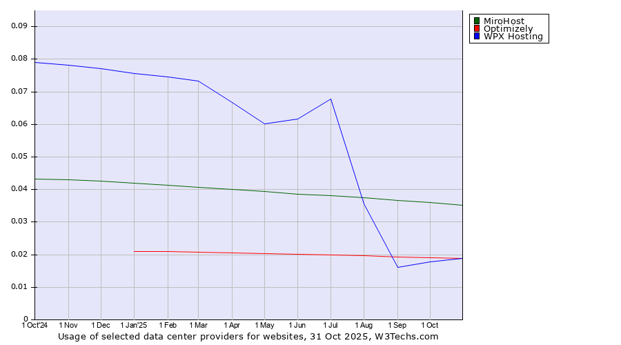 Historical trends in the usage of MiroHost vs. Optimizely vs. WPX Hosting