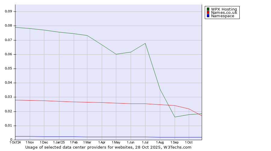 Historical trends in the usage of Names.co.uk vs. WPX Hosting vs. Namespace