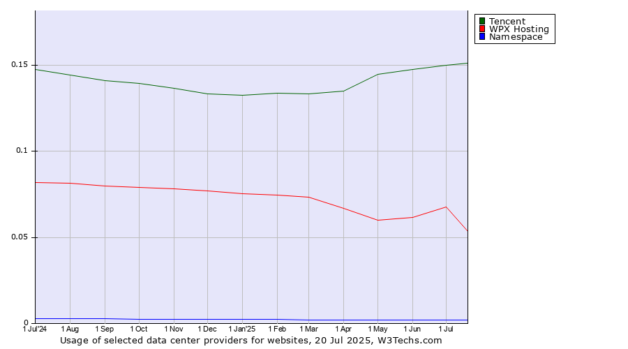 Historical trends in the usage of Tencent vs. WPX Hosting vs. Namespace