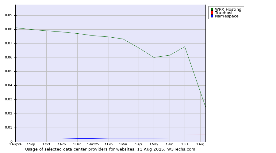Historical trends in the usage of WPX Hosting vs. Truehost vs. Namespace