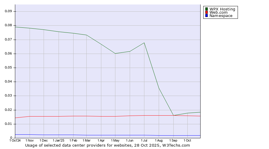 Historical trends in the usage of WPX Hosting vs. Web.com vs. Namespace