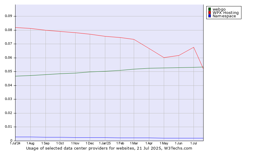 Historical trends in the usage of WPX Hosting vs. webgo vs. Namespace
