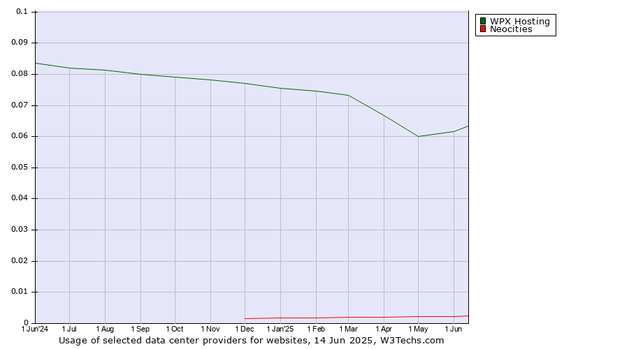Historical trends in the usage of WPX Hosting vs. Neocities