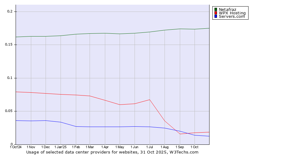 Historical trends in the usage of Netafraz vs. WPX Hosting vs. Servers.com