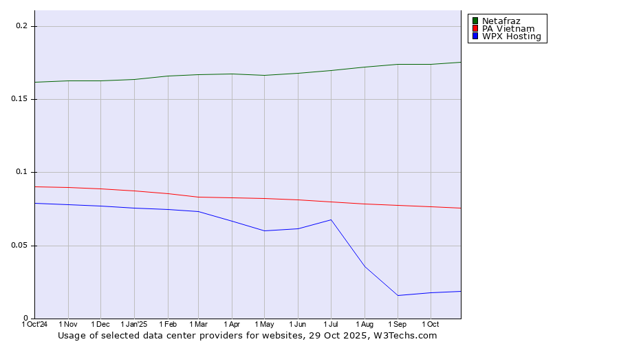 Historical trends in the usage of Netafraz vs. PA Vietnam vs. WPX Hosting