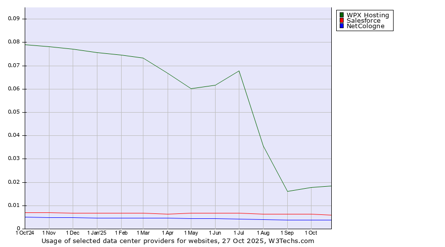 Historical trends in the usage of WPX Hosting vs. Salesforce vs. NetCologne