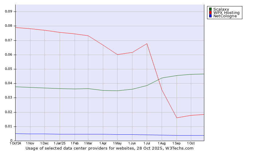 Historical trends in the usage of Scalaxy vs. WPX Hosting vs. NetCologne