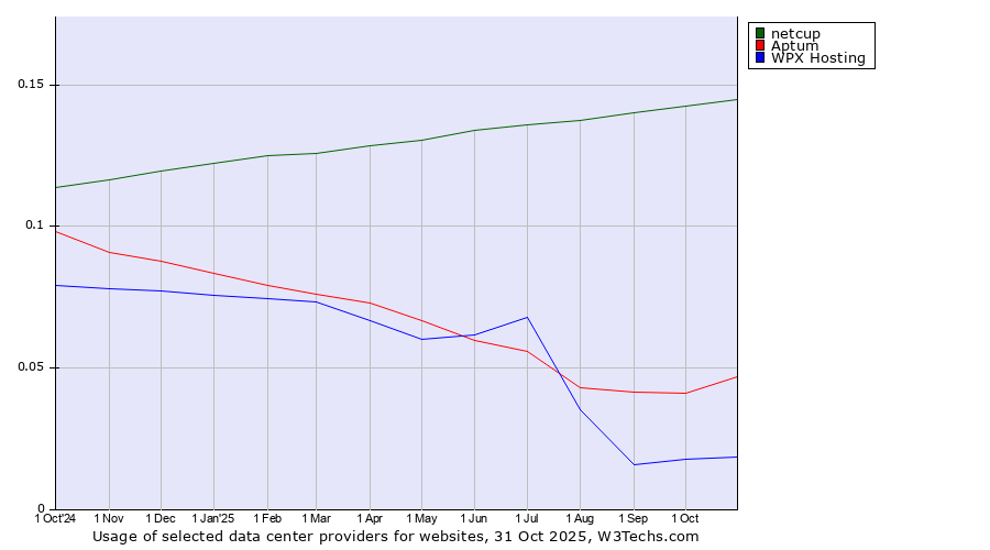 Historical trends in the usage of netcup vs. Aptum vs. WPX Hosting