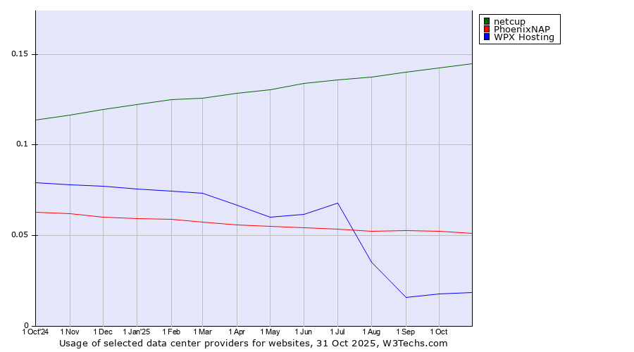 Historical trends in the usage of netcup vs. PhoenixNAP vs. WPX Hosting