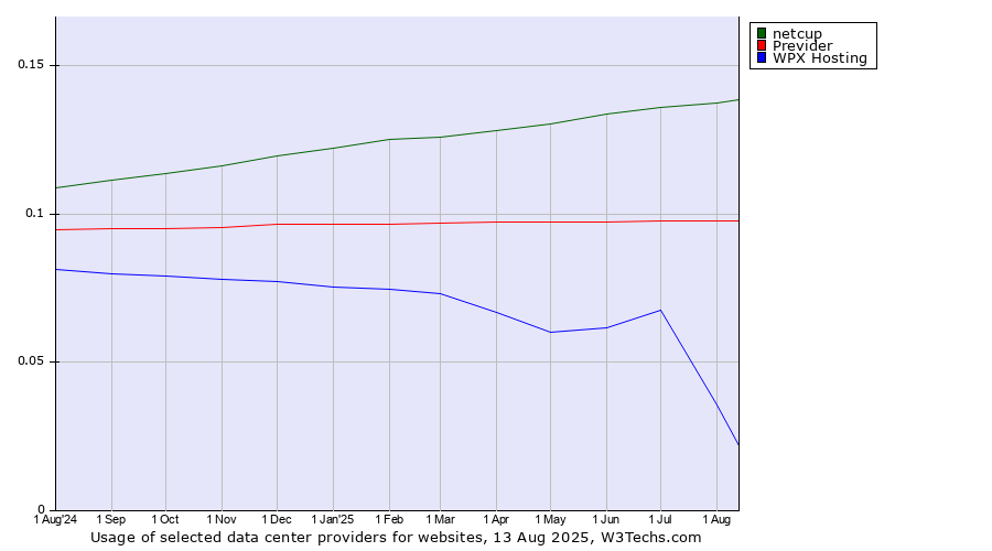 Historical trends in the usage of netcup vs. Previder vs. WPX Hosting