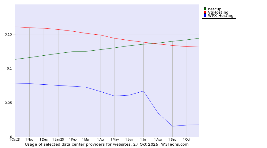 Historical trends in the usage of netcup vs. VSHosting vs. WPX Hosting