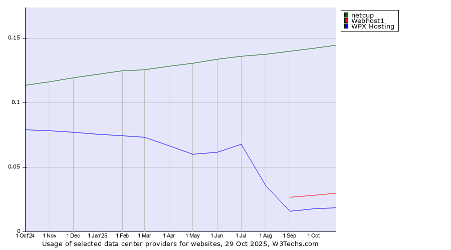 Historical trends in the usage of netcup vs. Webhost1 vs. WPX Hosting