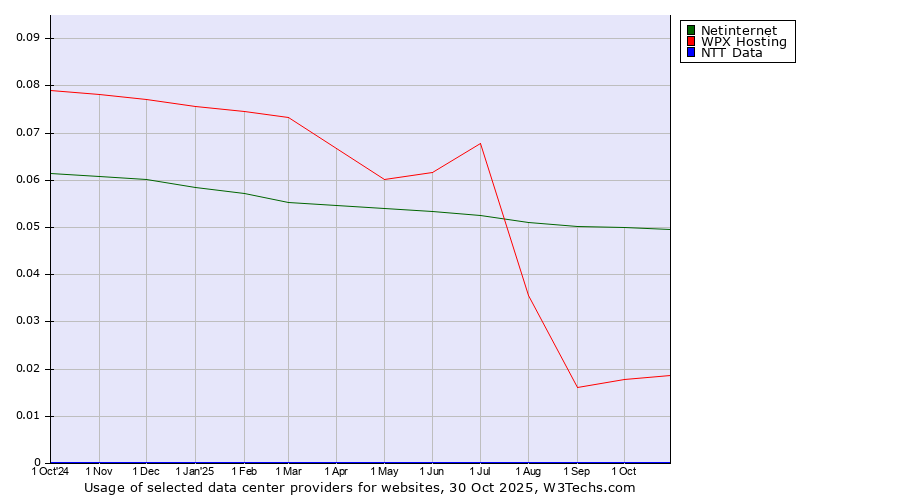 Historical trends in the usage of Netinternet vs. WPX Hosting vs. NTT Data