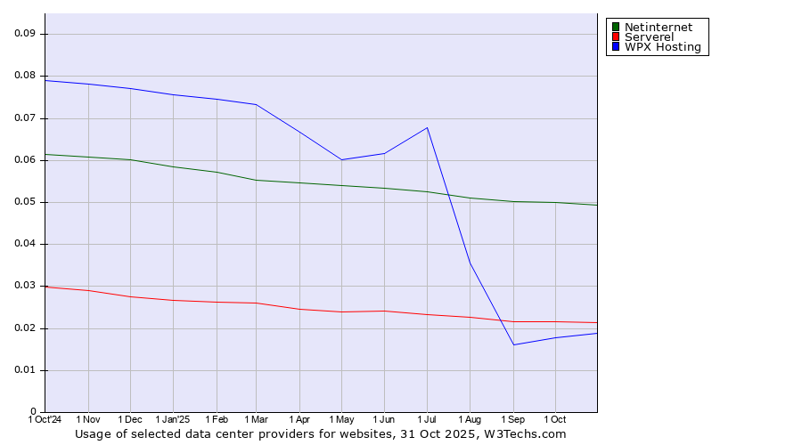 Historical trends in the usage of Netinternet vs. Serverel vs. WPX Hosting