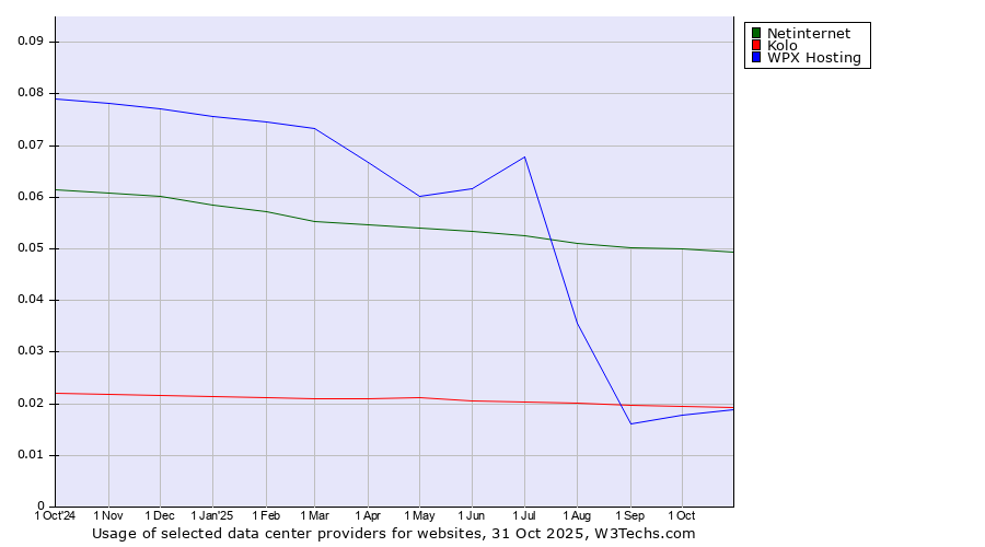 Historical trends in the usage of Netinternet vs. Kolo vs. WPX Hosting