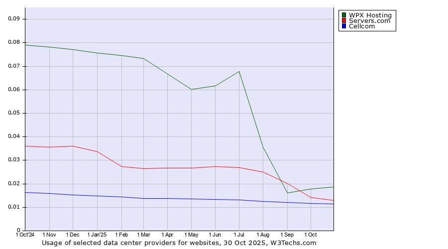Historical trends in the usage of WPX Hosting vs. Servers.com vs. Cellcom