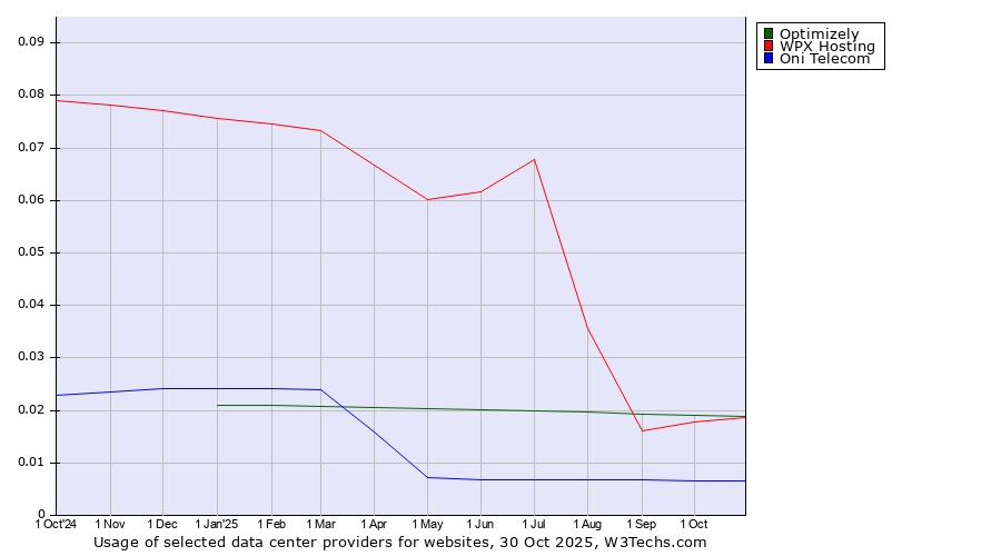 Historical trends in the usage of Optimizely vs. WPX Hosting vs. Oni Telecom