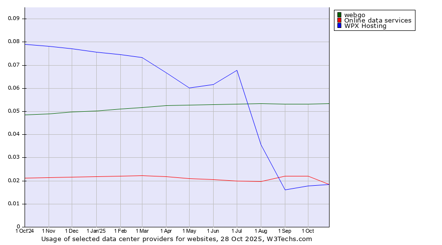 Historical trends in the usage of webgo vs. Online data services vs. WPX Hosting