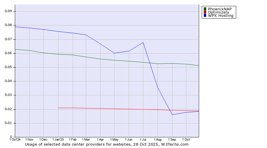 Historical trends in the usage of PhoenixNAP vs. Optimizely vs. WPX Hosting