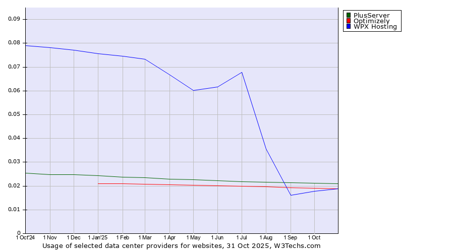Historical trends in the usage of PlusServer vs. Optimizely vs. WPX Hosting