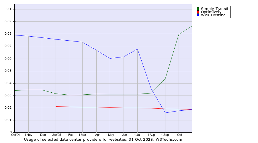 Historical trends in the usage of Simply Transit vs. Optimizely vs. WPX Hosting