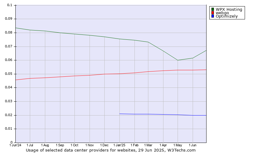 Historical trends in the usage of WPX Hosting vs. webgo vs. Optimizely