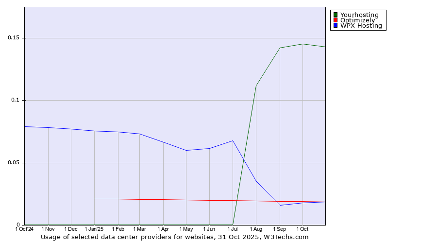 Historical trends in the usage of Yourhosting vs. Optimizely vs. WPX Hosting