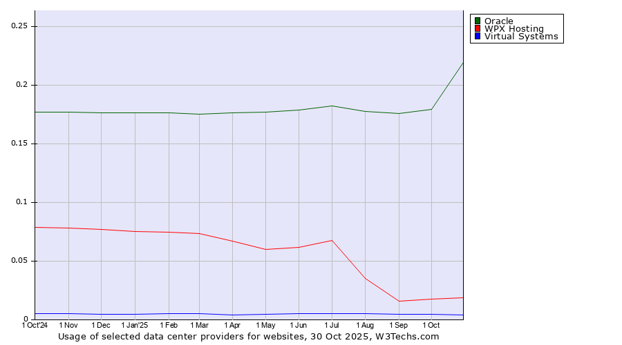 Historical trends in the usage of Oracle vs. WPX Hosting vs. Virtual Systems