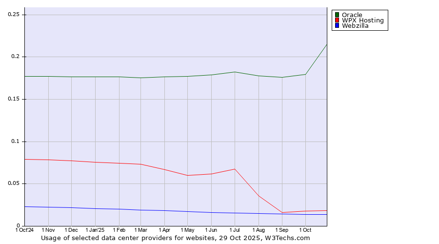 Historical trends in the usage of Oracle vs. WPX Hosting vs. Webzilla