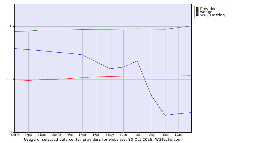 Historical trends in the usage of Previder vs. webgo vs. WPX Hosting
