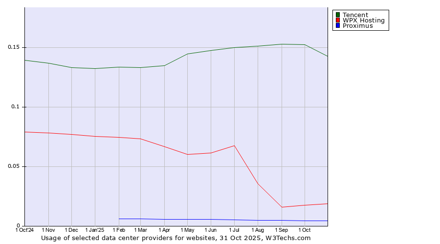 Historical trends in the usage of Tencent vs. WPX Hosting vs. Proximus