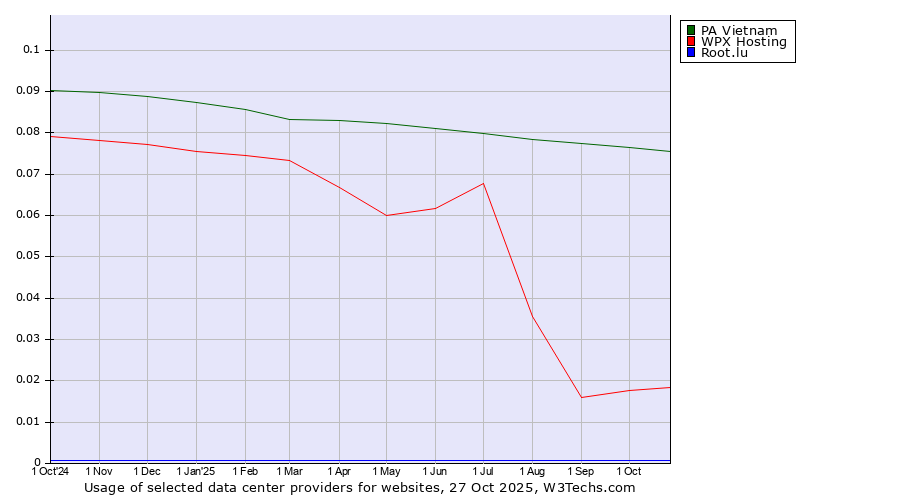 Historical trends in the usage of PA Vietnam vs. WPX Hosting vs. Root.lu