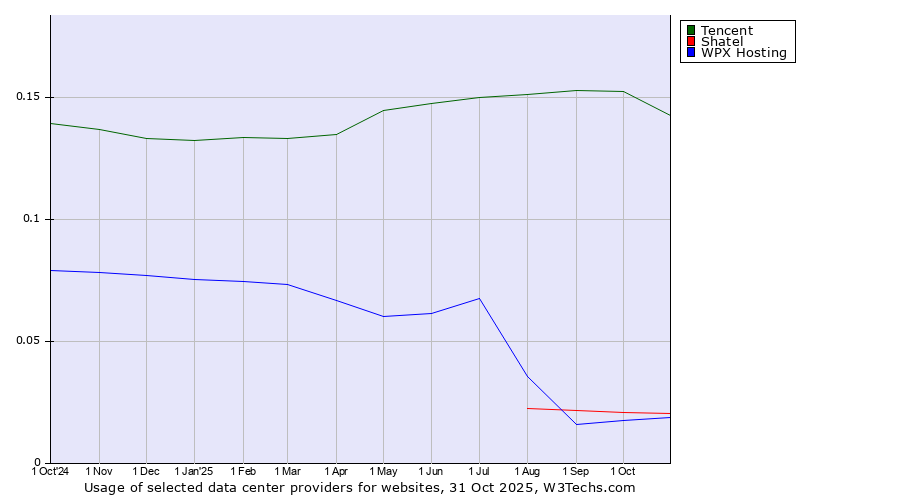 Historical trends in the usage of Tencent vs. Shatel vs. WPX Hosting