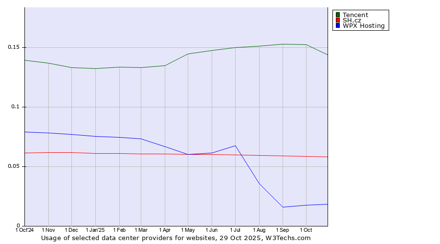 Historical trends in the usage of Tencent vs. SH.cz vs. WPX Hosting