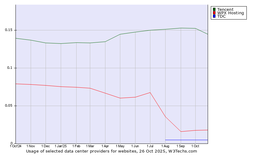 Historical trends in the usage of Tencent vs. WPX Hosting vs. TDC