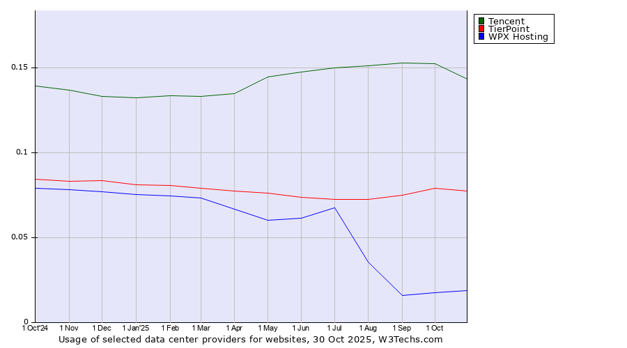 Historical trends in the usage of Tencent vs. TierPoint vs. WPX Hosting