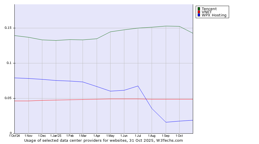 Historical trends in the usage of Tencent vs. VNET vs. WPX Hosting