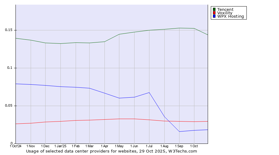 Historical trends in the usage of Tencent vs. Voxility vs. WPX Hosting