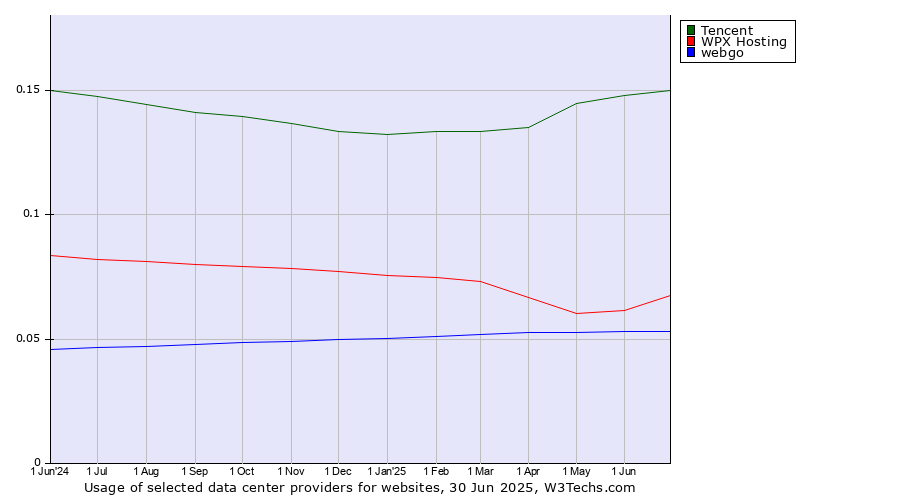 Historical trends in the usage of Tencent vs. WPX Hosting vs. webgo