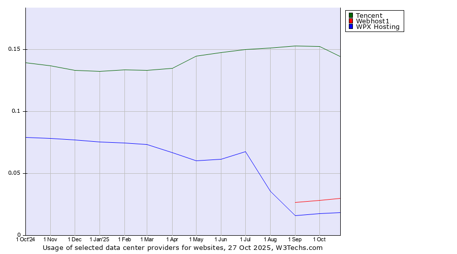 Historical trends in the usage of Tencent vs. Webhost1 vs. WPX Hosting