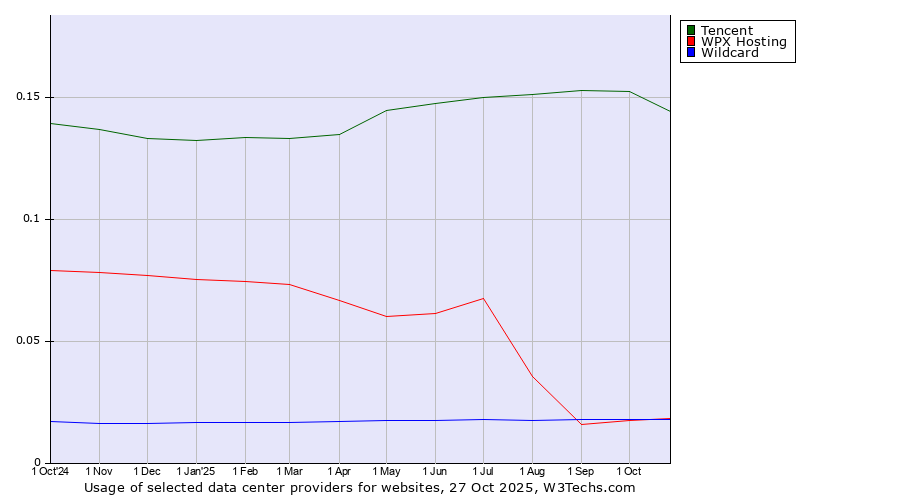 Historical trends in the usage of Tencent vs. Wildcard vs. WPX Hosting