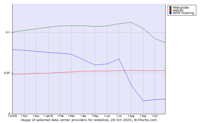Historical trends in the usage of Webglobe vs. webgo vs. WPX Hosting