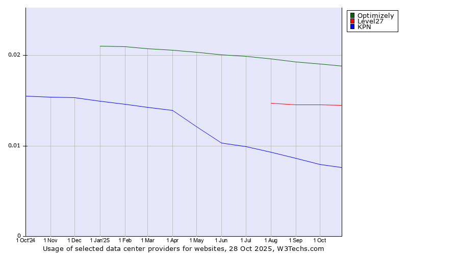 Historical trends in the usage of Optimizely vs. Level27 vs. KPN
