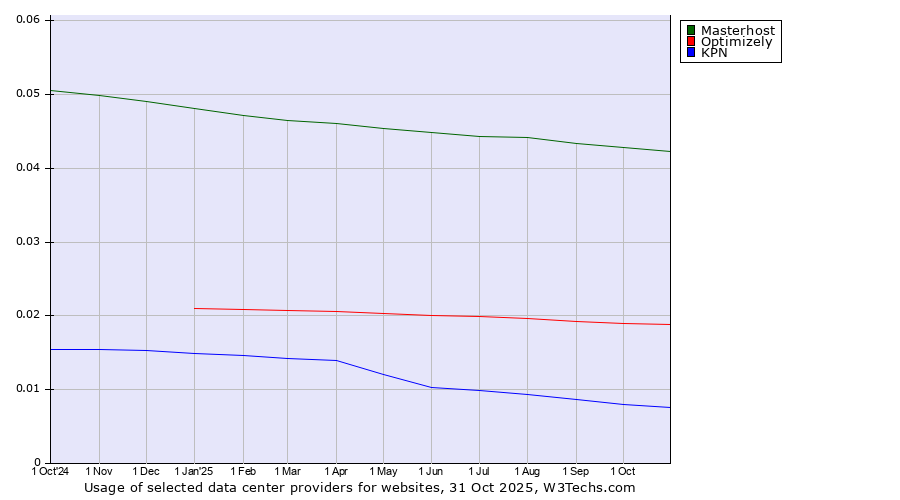 Historical trends in the usage of Masterhost vs. Optimizely vs. KPN
