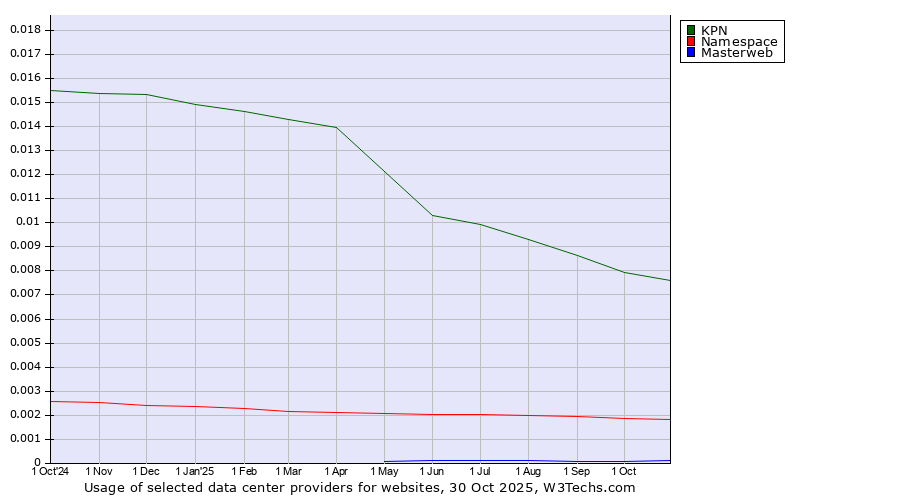 Historical trends in the usage of KPN vs. Namespace vs. Masterweb