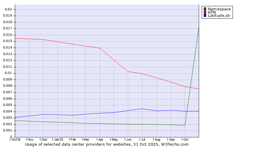 Historical trends in the usage of KPN vs. Latitude.sh vs. Namespace