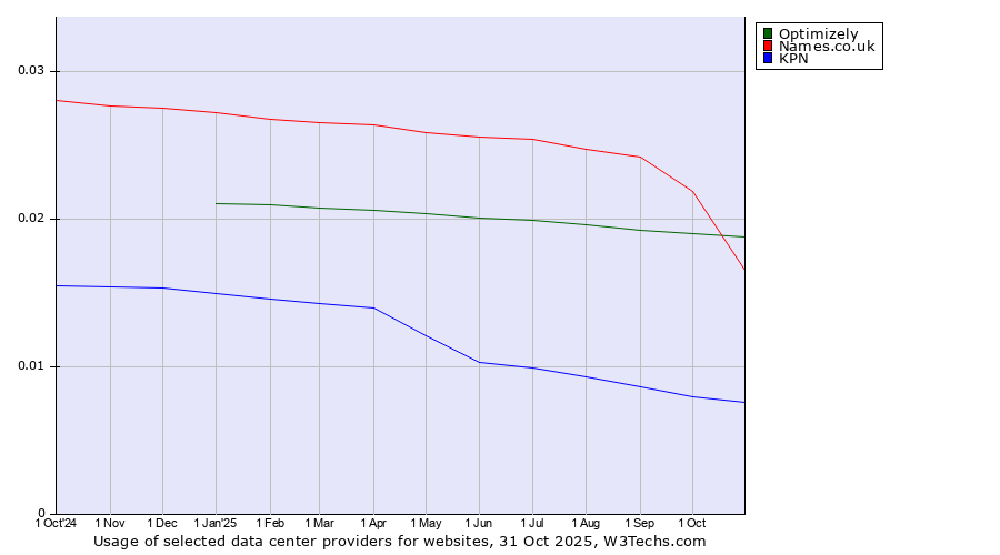 Historical trends in the usage of Optimizely vs. Names.co.uk vs. KPN
